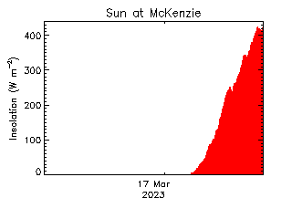 plot of weather data