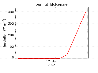 plot of weather data