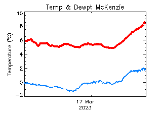 plot of weather data