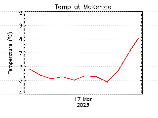 plot of weather data