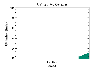 plot of weather data