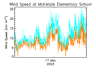 plot of weather data