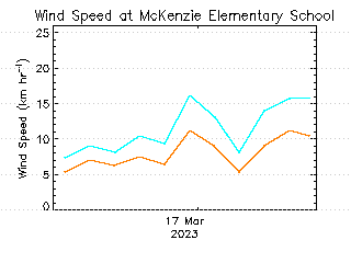 plot of weather data