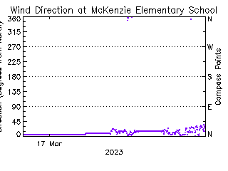 plot of weather data