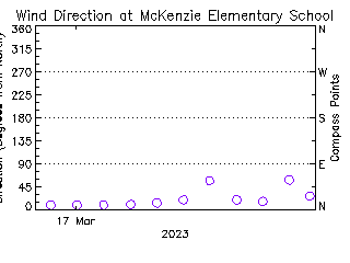 plot of weather data