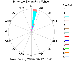 plot of weather data