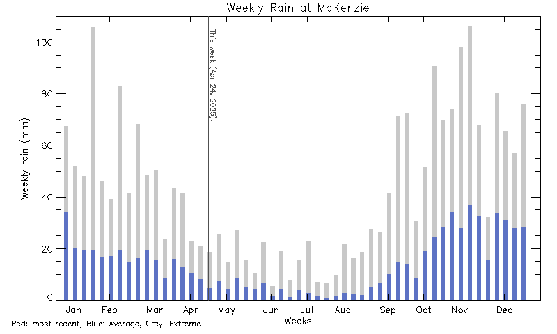 plot of weather data