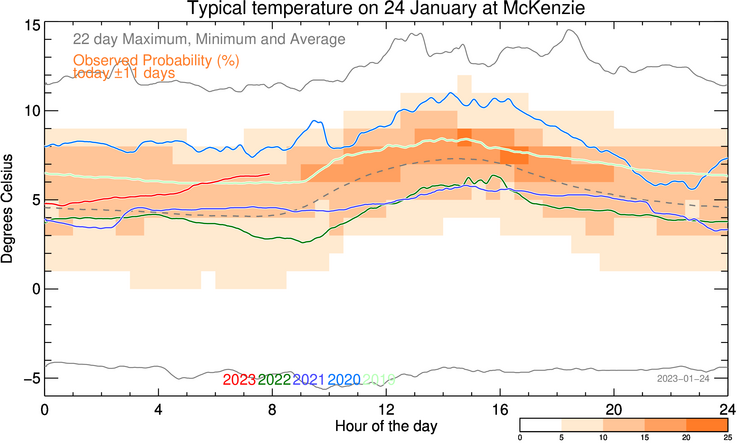 plot of weather data