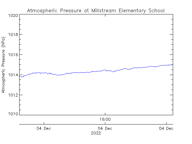 plot of weather data