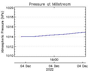 plot of weather data