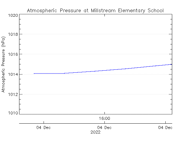 plot of weather data