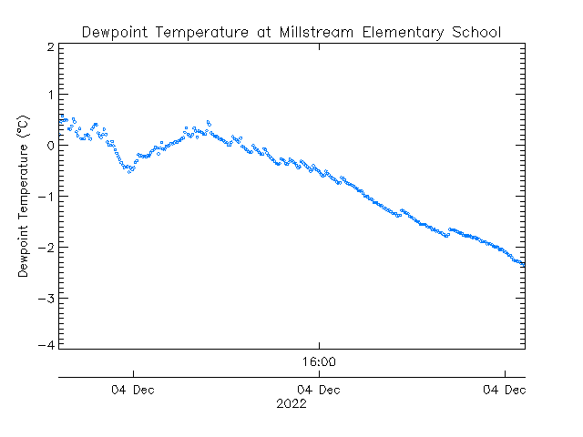 plot of weather data