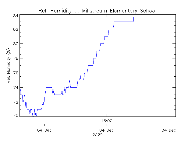 plot of weather data