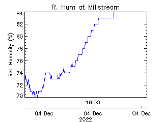 plot of weather data