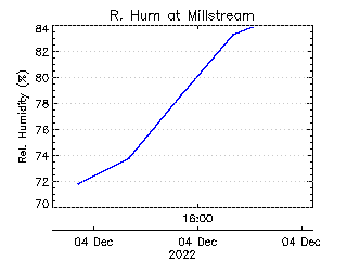 plot of weather data