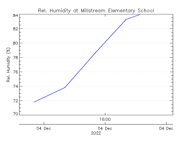 plot of weather data