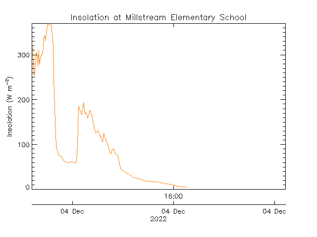 plot of weather data