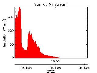 plot of weather data