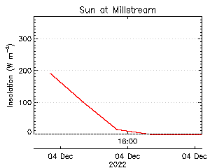 plot of weather data