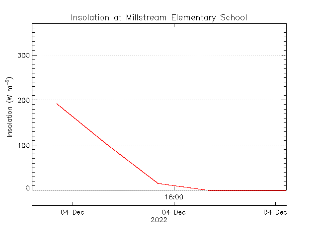 plot of weather data