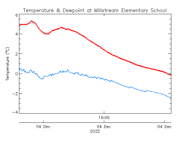 plot of weather data