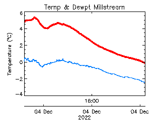 plot of weather data