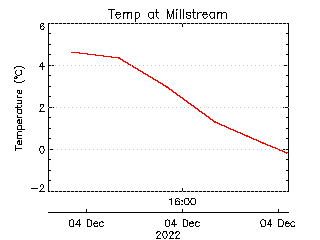 plot of weather data