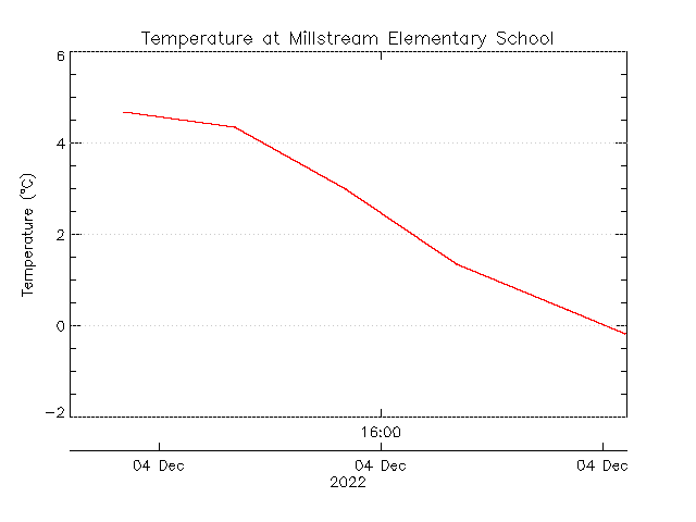 plot of weather data