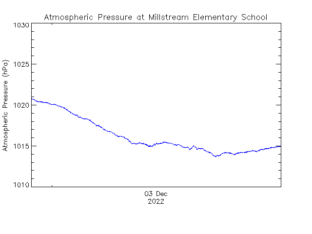 plot of weather data