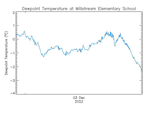 plot of weather data