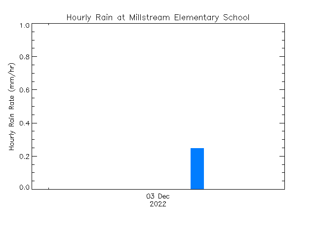 plot of weather data