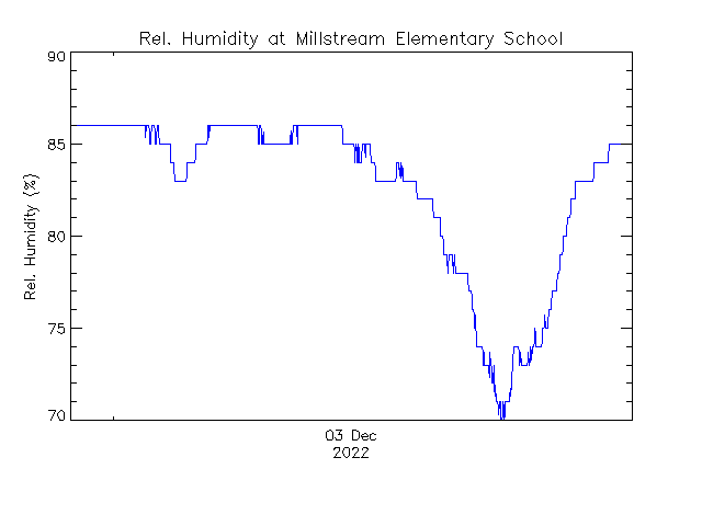 plot of weather data