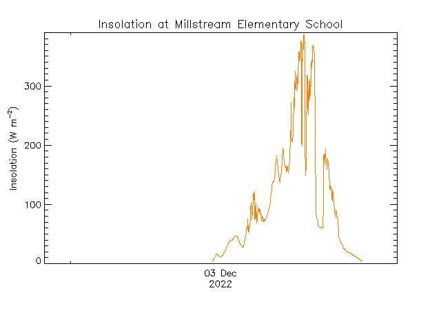 plot of weather data