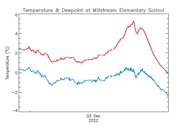 plot of weather data