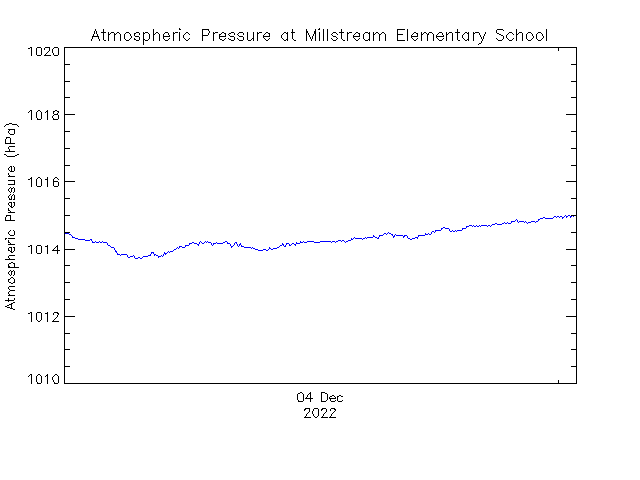 plot of weather data