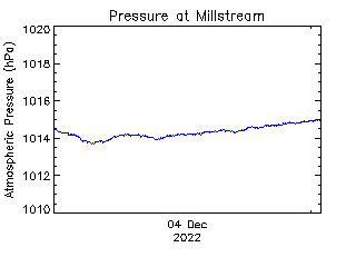 plot of weather data