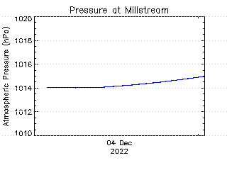 plot of weather data