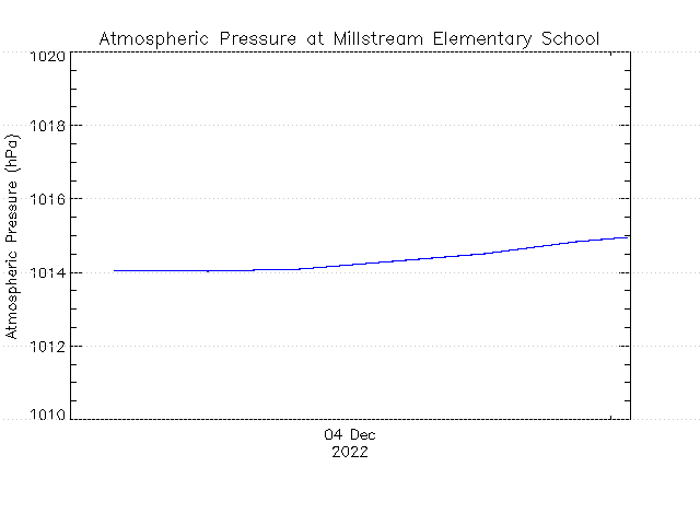 plot of weather data