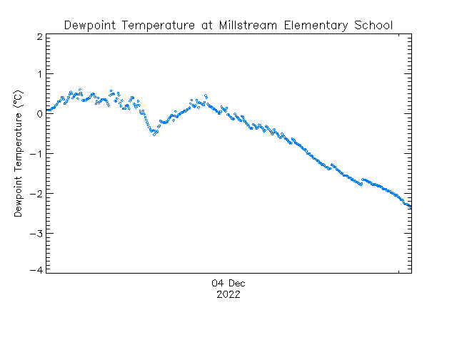 plot of weather data