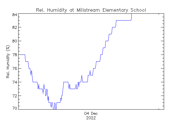 plot of weather data