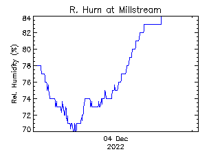 plot of weather data