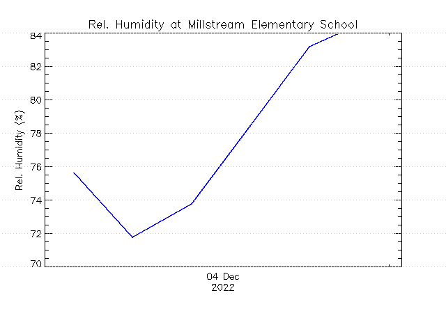 plot of weather data