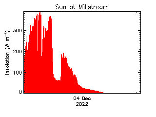 plot of weather data