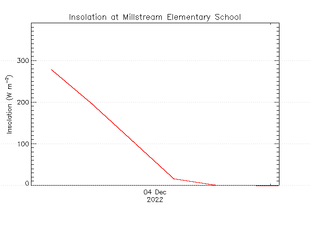 plot of weather data