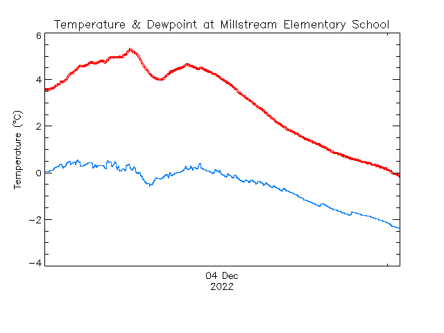 plot of weather data