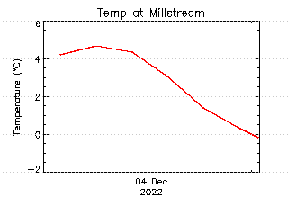 plot of weather data