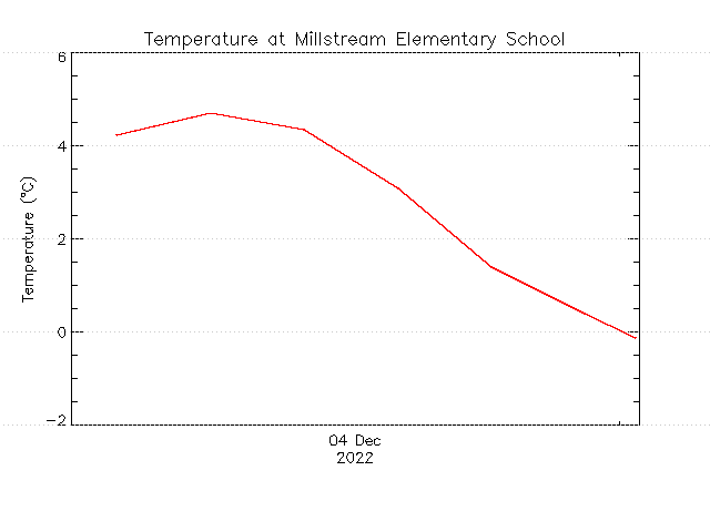 plot of weather data