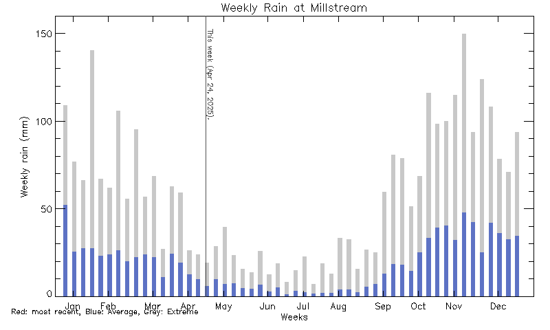 plot of weather data