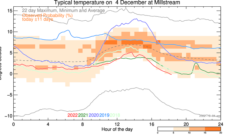 plot of weather data