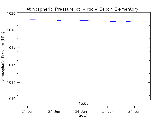 plot of weather data